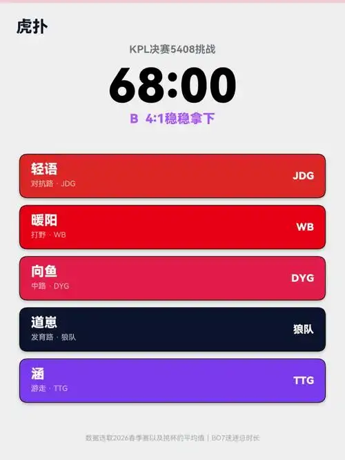 62分38秒！虎扑JR速通挑战创纪录，LOL赛事圈再掀热议