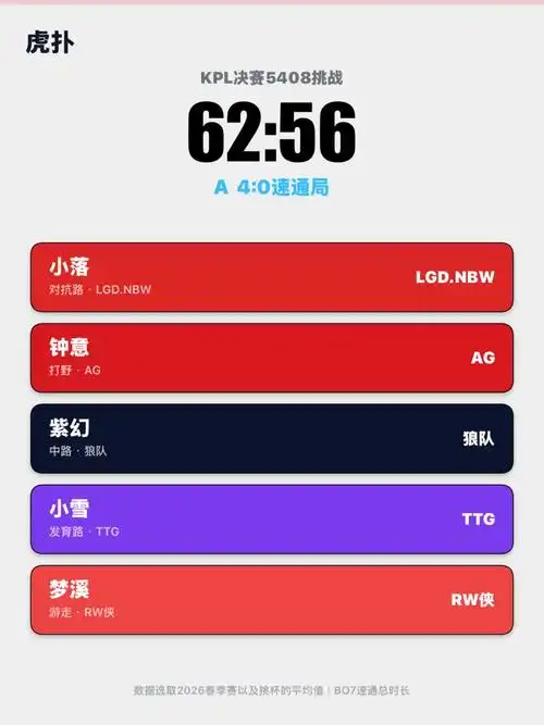 60分26秒速通KPL5408！虎扑JR创FPS挑战新纪录，极限操作引热议