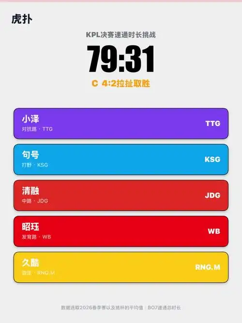 虎扑JR神阵容84分48秒刷爆KPL5408，英雄联盟玩家高呼还能更强