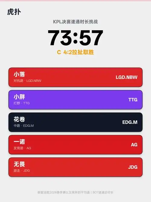 虎扑神帖57:57平局引热议，KPL5408阵容能否再刷极限分？